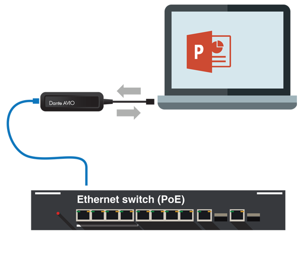 ADP-USB-AU-2X2 DANTE AVIO USB IO ADAPTER 2X2 - CONNECT ANY COMPUTER TO A DANTE AUDIO NETWORK