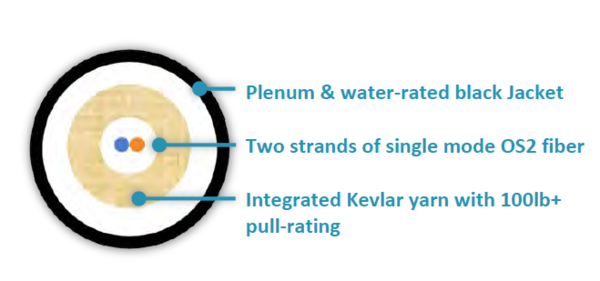 S2I-2M-P-BK-1000 FIBER BULK PREWIRE CABLE - DUPLEX DISTRIBUTION INDOOR/OUTDOOR PLENUM-RATED OS2/ 1000' / BLACK JACKET